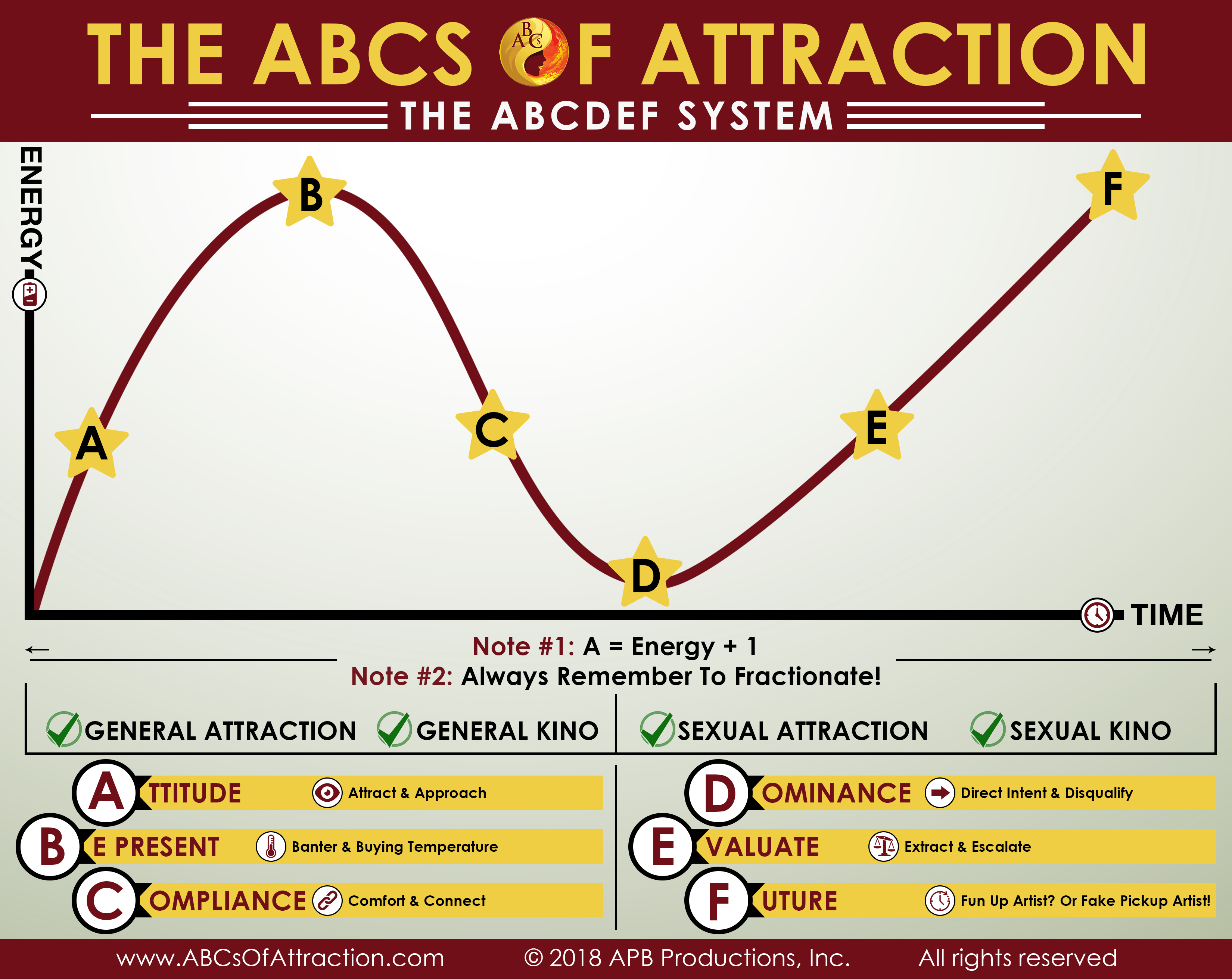 ABCs Of Attraction System