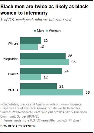 Pew Research Center: Black Men Are Twice As Likely To Intermarry As Black Women