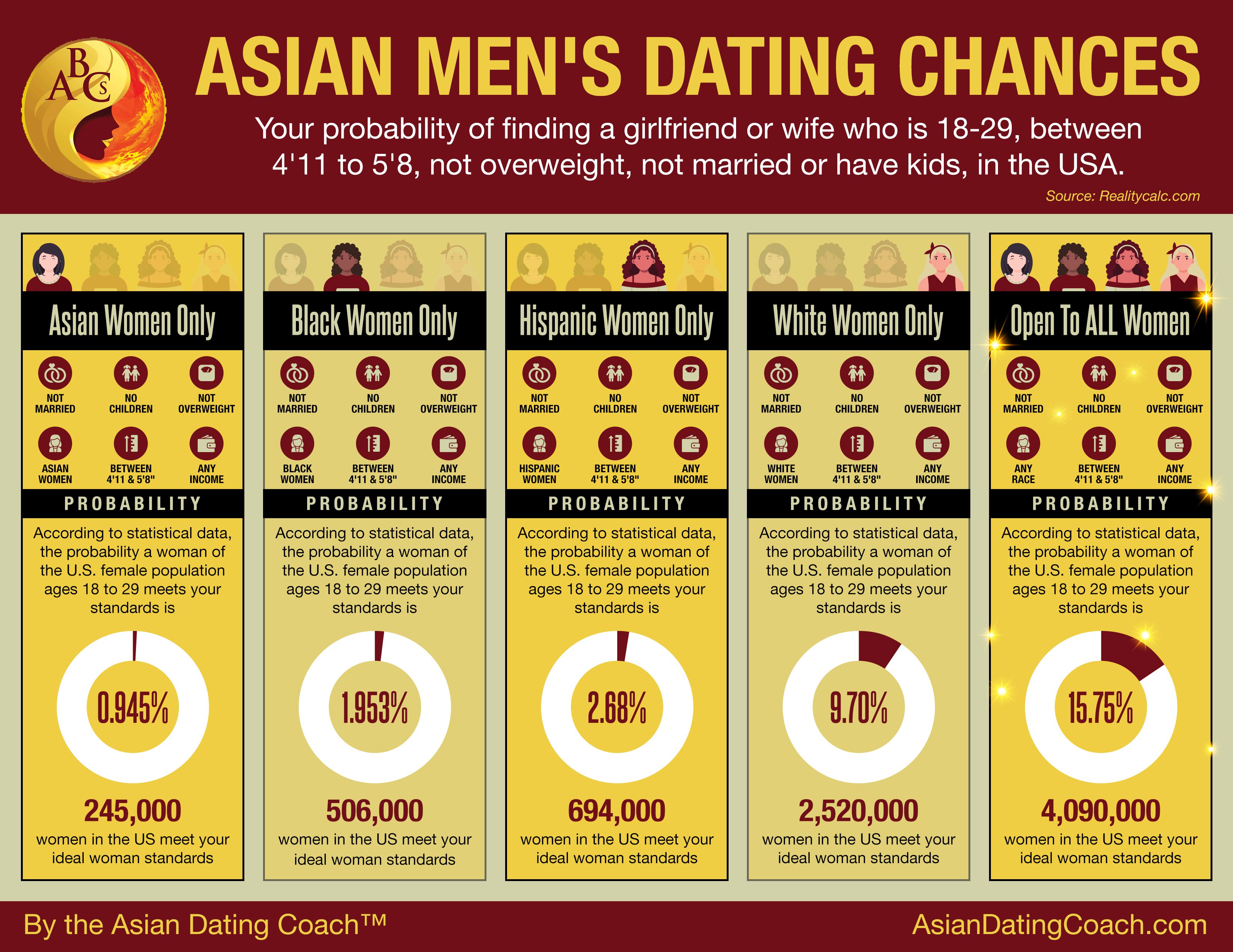 Asian Men's Dating Chances of Getting a Girlfriend or Wife By Race