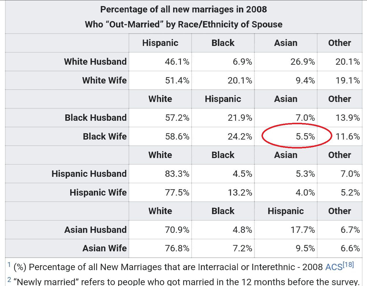 Intermarriage Rates for AMBW Couples: Pew Research Center, 2008
