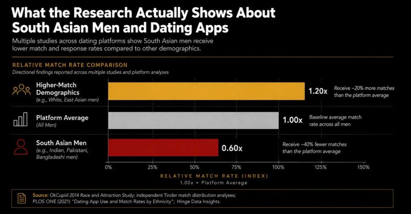 South Asian dating coach OkCupid match rate data for Indian men