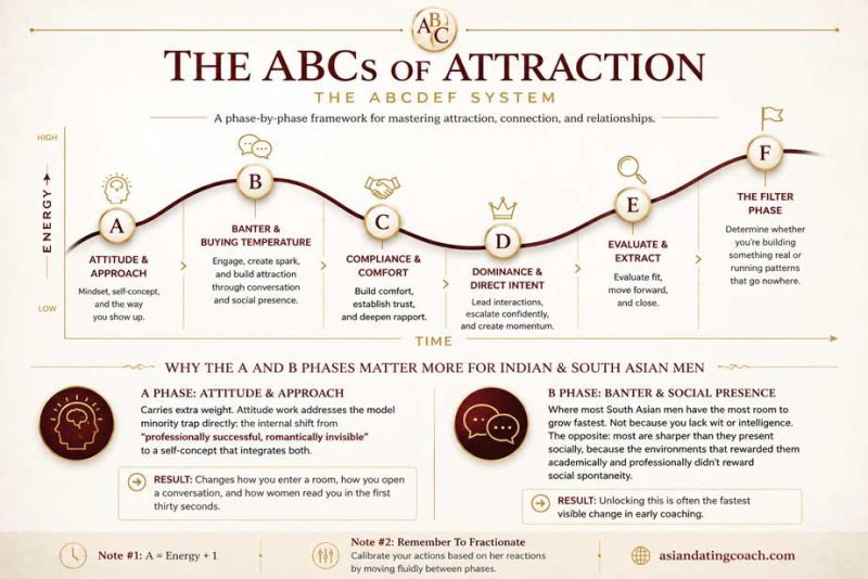 ABCDEF System South Asian dating coach framework
